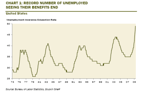 Unemployment Insurance Exhaustion Rate