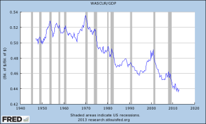 wages per gdp
