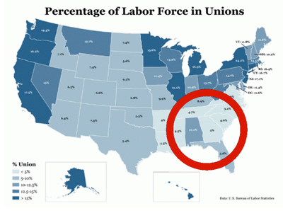 Union density is lowest in the South