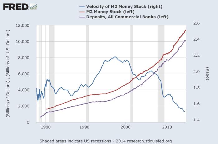 Data from St. Louis Federal Reserve Bank